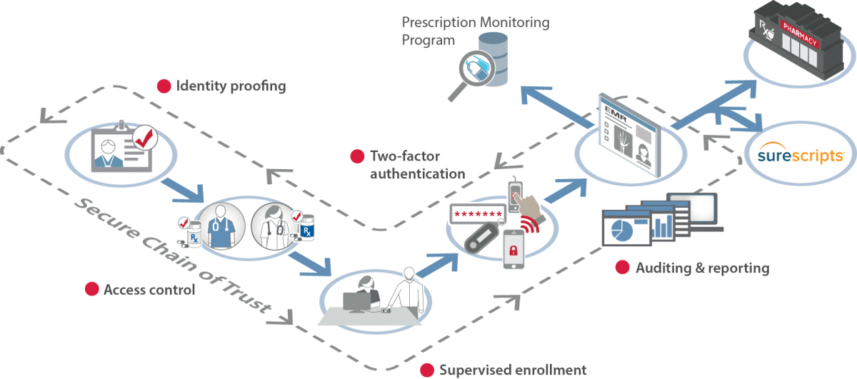 EPCS (Electronic Prescribing Controlled Substances