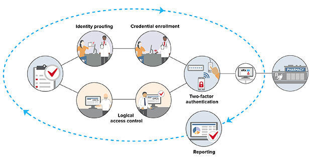 EPCS (Electronic Prescribing Controlled Substances) | Imprivata