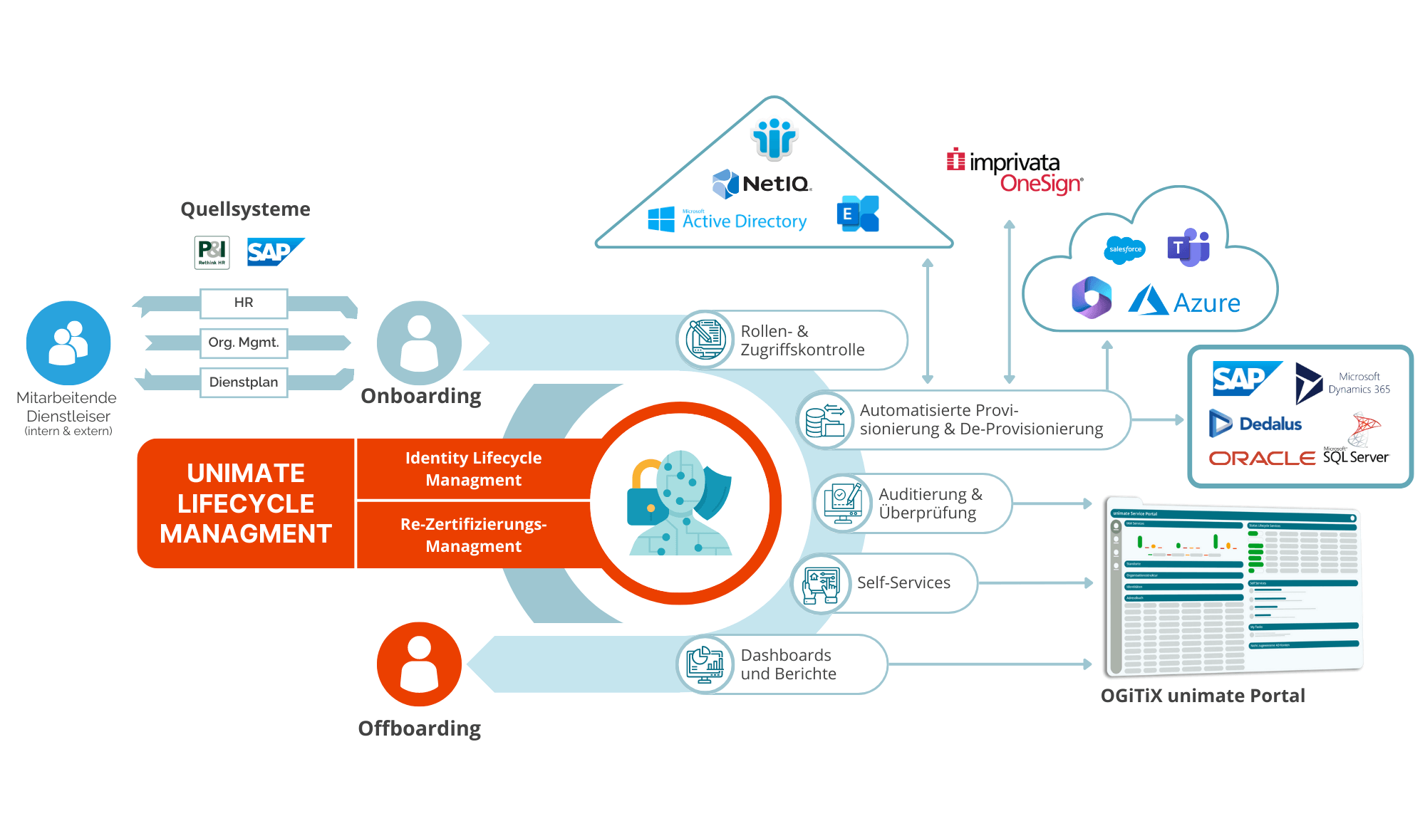 OGiTiX & Imprivata: Better Together