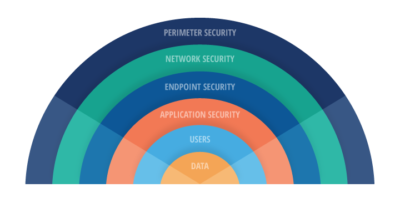 The 6 Elements Every Financial Institution Needs for Defense-in-Depth ...