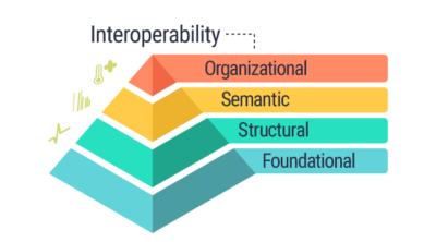 HIMSS Proposes A New Interoperability Definition In Healthcare | Imprivata